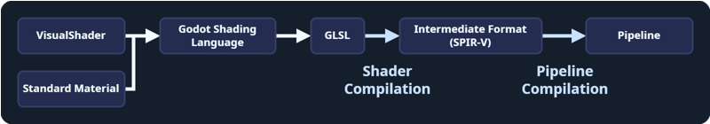 Flowchart showing the entire compilation process for a shader: VisualShader and Standard Material to Godot Shading Language to GLSL to Intermediate Format (SPIR-V) to Pipeline. Shader Compilation is the GLSL to Intermediate Format step. Pipeline Compilation is the Intermediate Format to Pipeline step.